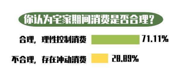 数说｜宅家期间7成大学生喊星空体育App下载穷消费向家庭生活倾斜(图2)