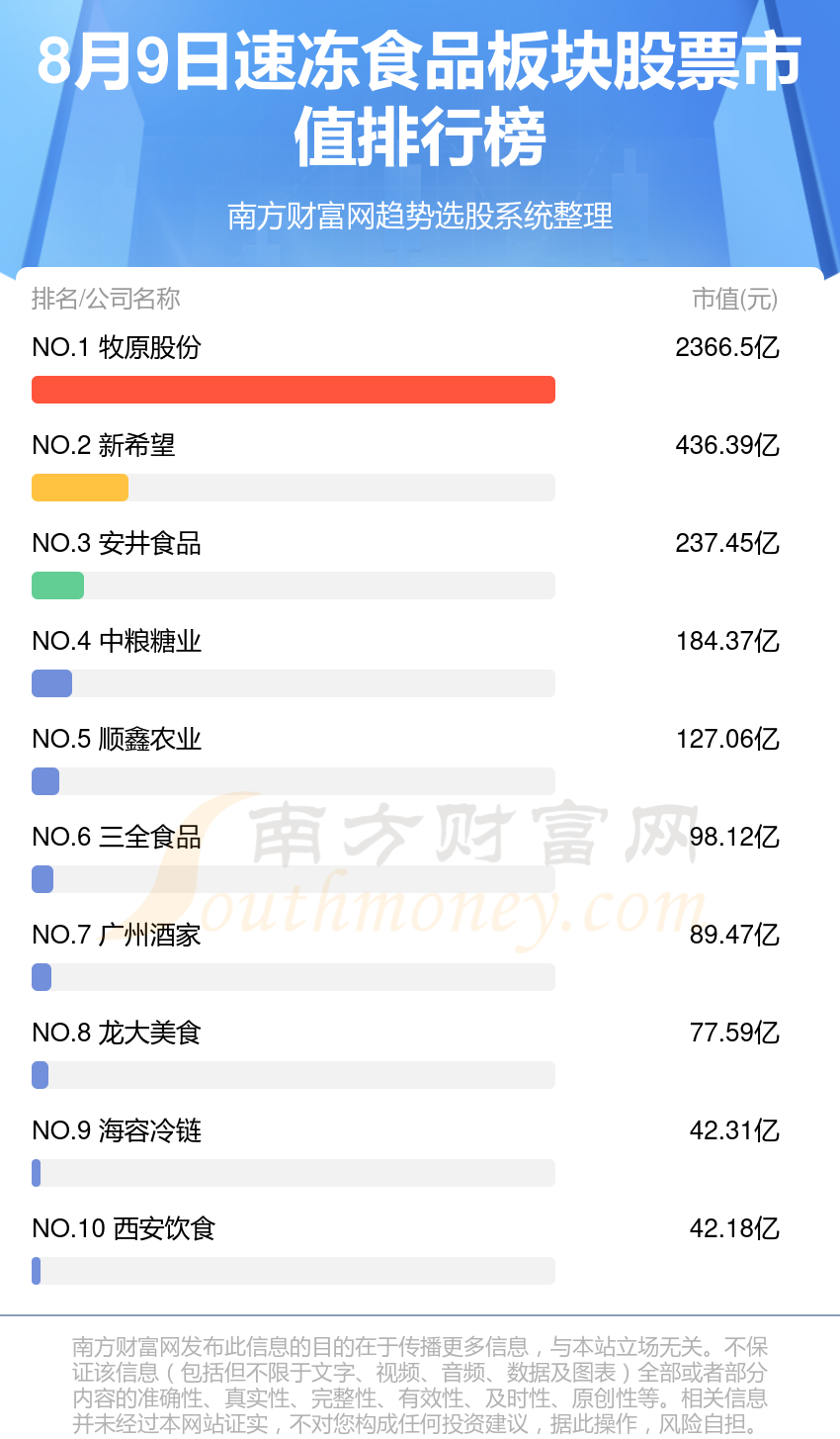 速冻食品TOP10排行榜：8月9日板星空体育官网块股票市值排名一览(图1)