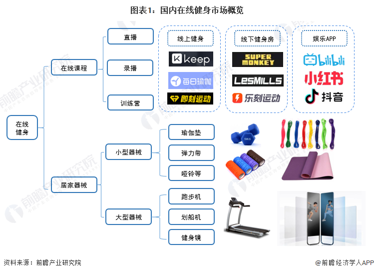 深度热点！疫情反复 在线星空体育健身行业能否迎来新的突破口？(图1)