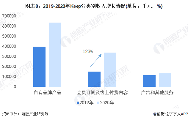 深度热点！疫情反复 在线星空体育健身行业能否迎来新的突破口？(图8)