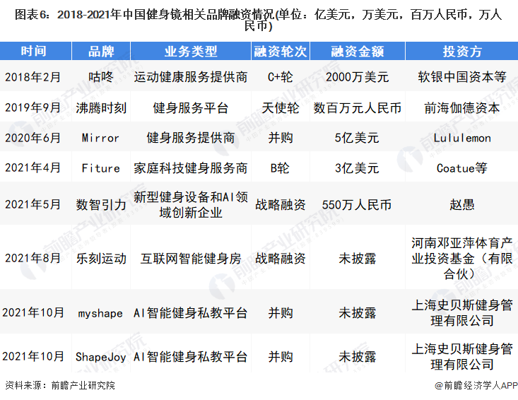 深度热点！疫情反复 在线星空体育健身行业能否迎来新的突破口？(图6)