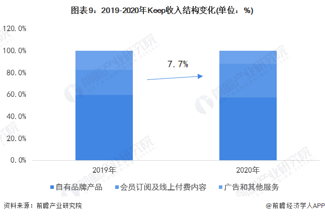 深度热点！疫情反复 在线星空体育健身行业能否迎来新的突破口？(图9)