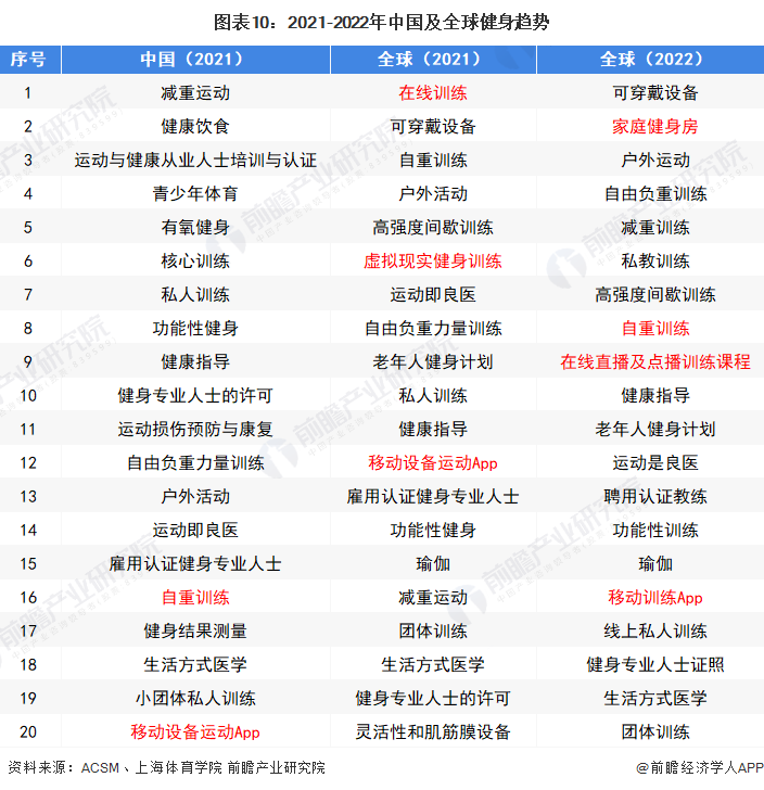 深度热点！疫情反复 在线星空体育健身行业能否迎来新的突破口？(图10)