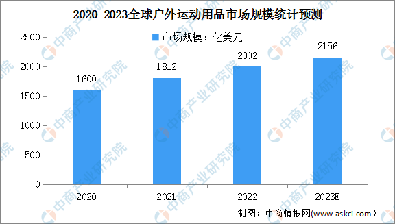 2023星空体育官方入口年全球户外运动用品市场规模及行业壁垒预测分析（图）(图1)