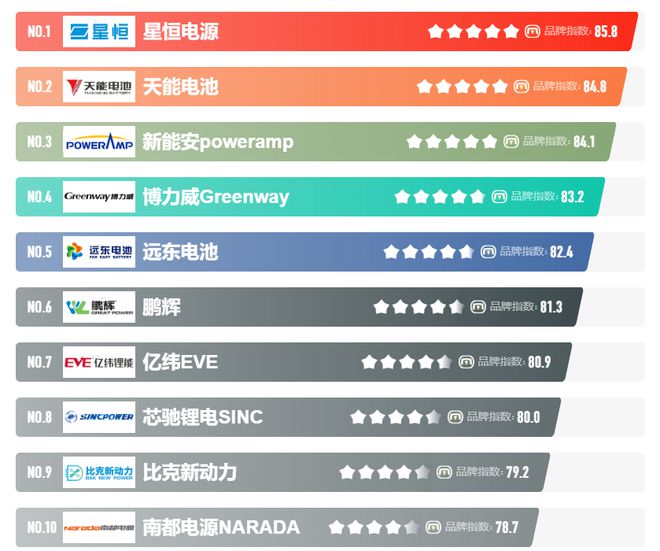 今天告诉星空体育app你！电动车铅酸电池和锂电池排名靠前的十大品牌有哪些(图4)