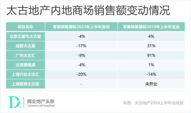 内地5座商场销售额下星空体育官方入口跌但太古还是带来了“好消息”(图1)