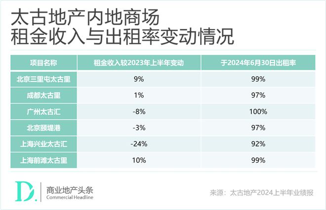 内地5座商场销售额下星空体育官方入口跌但太古还是带来了“好消息”(图2)