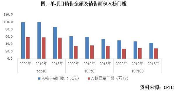 克而瑞]20星空体育20年中国房地产企业项目销售TOP100排行榜(图1)