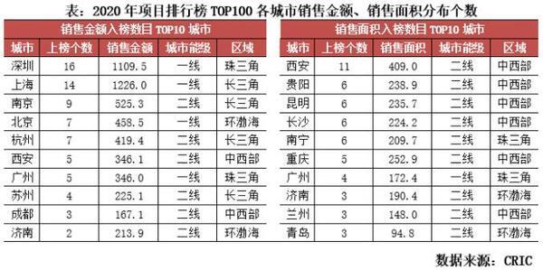 克而瑞]20星空体育20年中国房地产企业项目销售TOP100排行榜(图3)