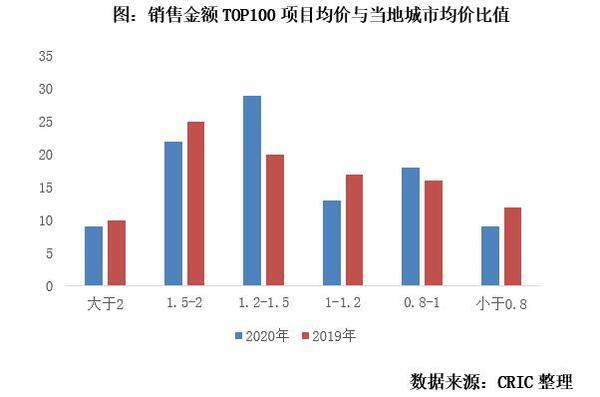 克而瑞]20星空体育20年中国房地产企业项目销售TOP100排行榜(图4)