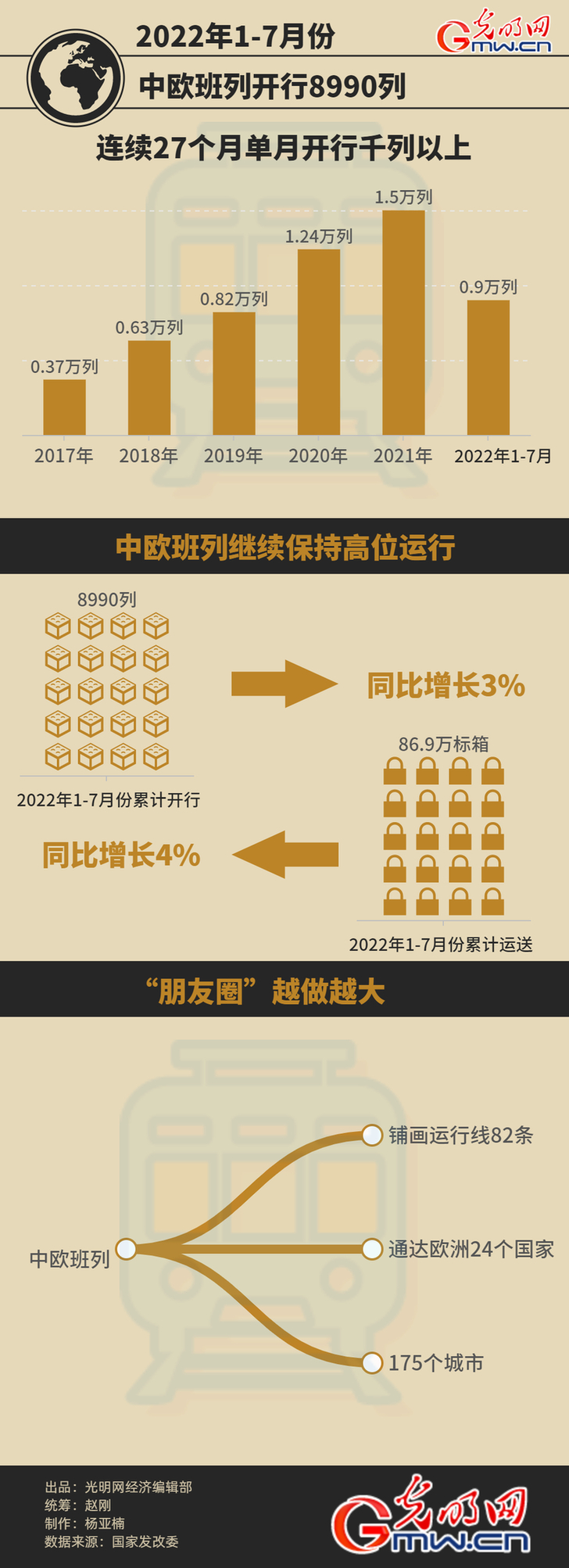 数据图解丨星空体育App下载中欧班列1至7月累计开行8990列 同比增长3%(图1)