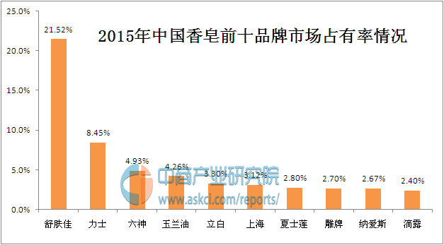 中国香皂十大星空体育品牌排行榜(图1)