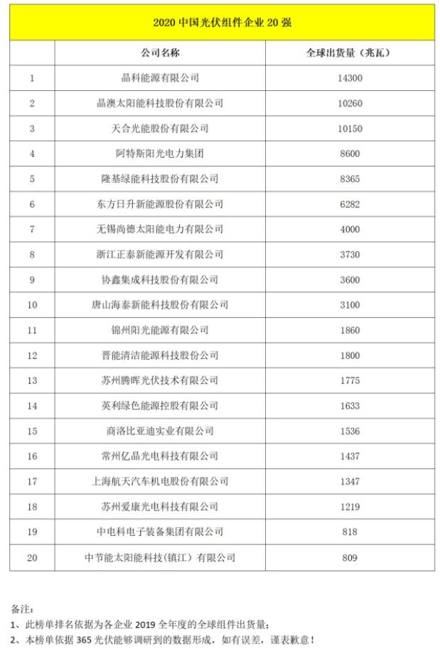 2020年中国光伏组件企业排行榜：晶科能源第一（附排名TO星空体育官网P20）(图2)