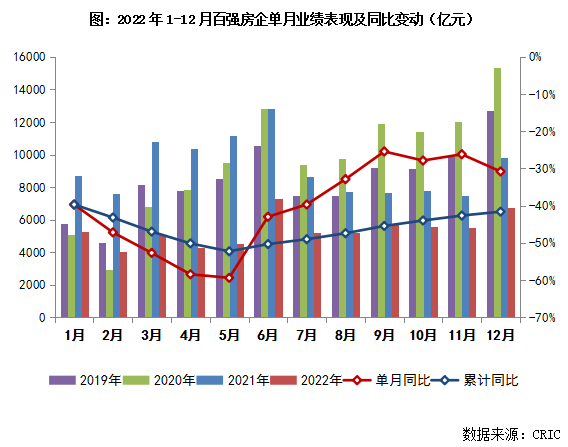 克而瑞]2022年中国房地产企业销售T星空体育appOP200排行榜(图1)