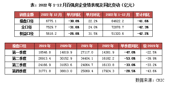 克而瑞]2022年中国房地产企业销售T星空体育appOP200排行榜(图2)