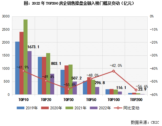 克而瑞]2022年中国房地产企业销售T星空体育appOP200排行榜(图3)