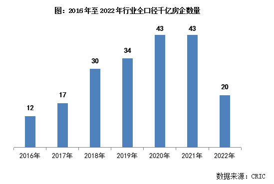 克而瑞]2022年中国房地产企业销售T星空体育appOP200排行榜(图4)