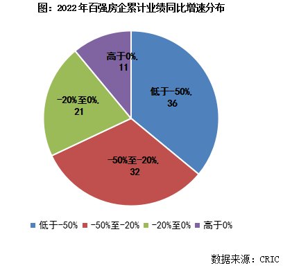 克而瑞]2022年中国房地产企业销售T星空体育appOP200排行榜(图5)