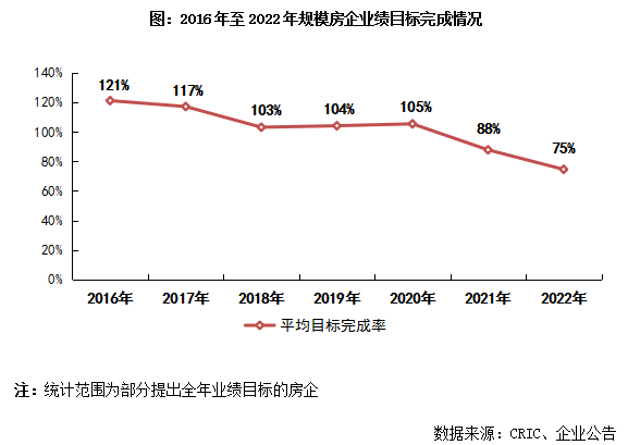 克而瑞]2022年中国房地产企业销售T星空体育appOP200排行榜(图7)