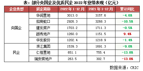 克而瑞]2022年中国房地产企业销售T星空体育appOP200排行榜(图6)