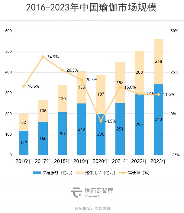 Mall里的瑜伽生意解读：梵音倒了新星空体育app兴玩家迅速占位(图1)