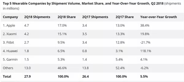 IDC星空体育发布Q2可穿戴设备品牌出货排行榜(图1)
