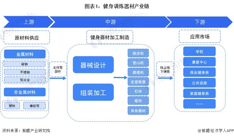 【干货】2024年健身星空体育官网训练器材行业产业链全景梳理及区域热力地图(图1)