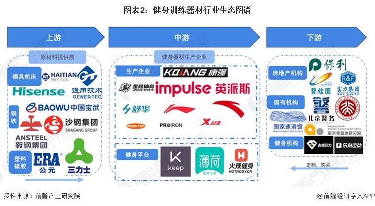 【干货】2024年健身星空体育官网训练器材行业产业链全景梳理及区域热力地图(图2)