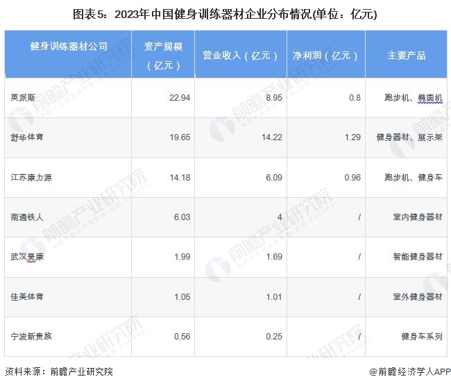 【干货】2024年健身星空体育官网训练器材行业产业链全景梳理及区域热力地图(图5)