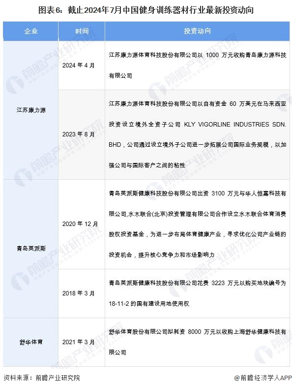 【干货】2024年健身星空体育官网训练器材行业产业链全景梳理及区域热力地图(图6)