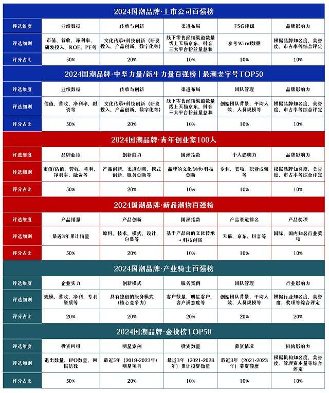 2024国潮品牌八大榜单星空体育官网征集进行中！(图1)