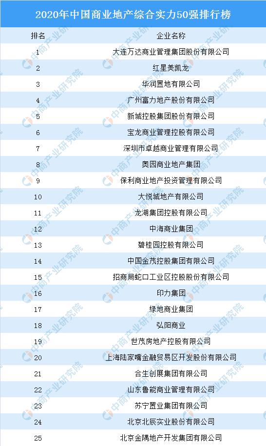 2020年中国商业地产综合实力50强排行榜：万达第一 红星美凯龙第二（星空体育A(图1)