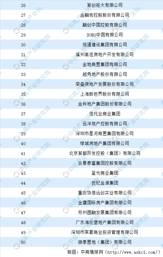 2020年中国商业地产综合实力50强排行榜：万达第一 红星美凯龙第二（星空体育A(图2)