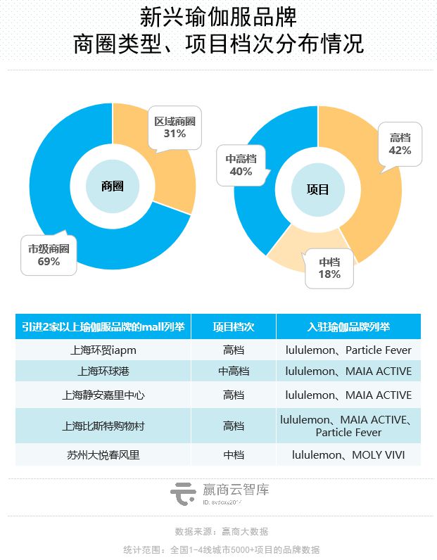 商场里的瑜伽生意星空体育官方入口解读：这些品牌抢着进mall开店！(图15)