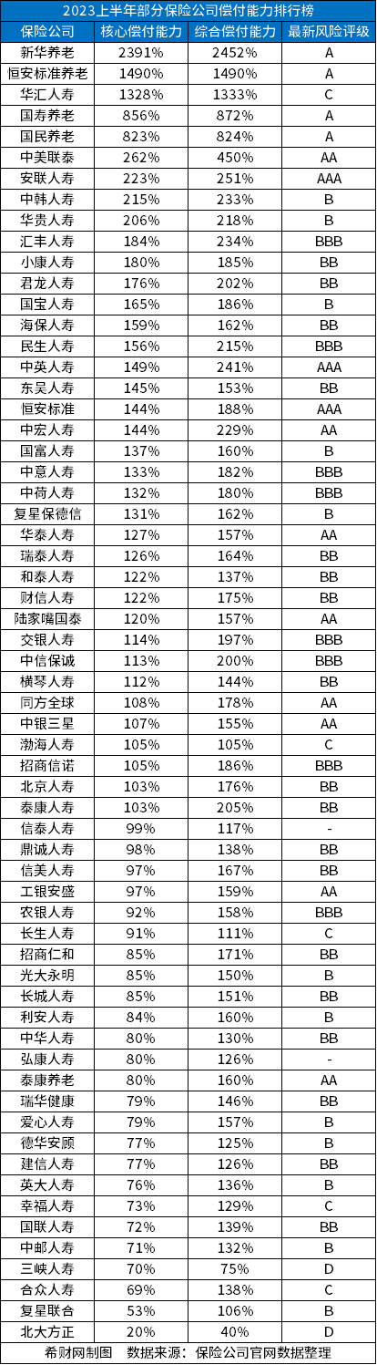 保险前十名有哪些公司从偿付能力、保费收星空体育官网入看(图1)