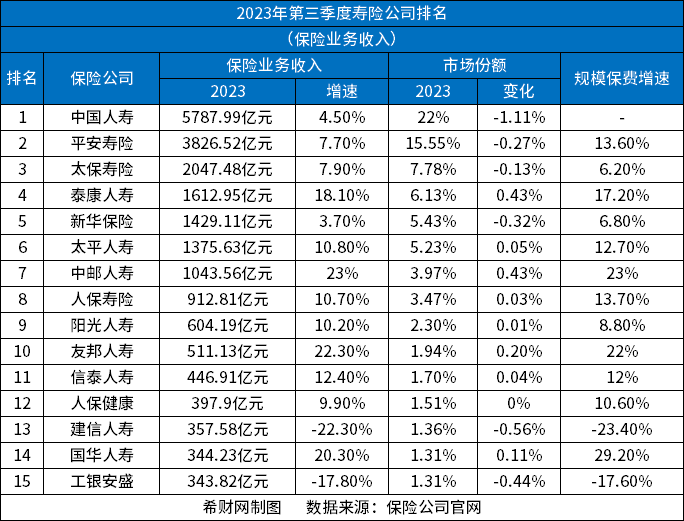 保险前十名有哪些公司从偿付能力、保费收星空体育官网入看(图2)