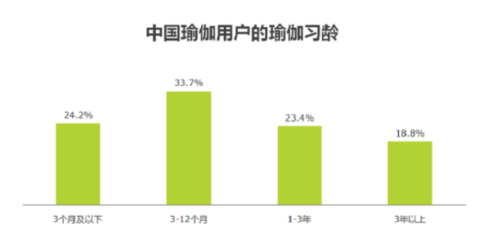 2023年瑜伽行業規模不斷擴大 90後星空体育官方入口人群偏愛瑜伽運動(图1)