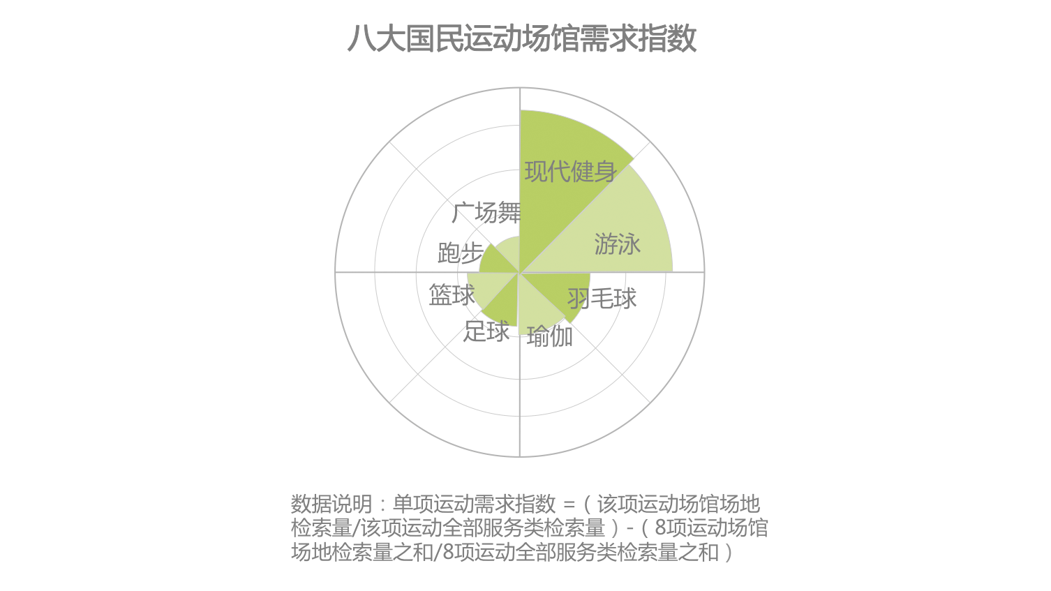 时代正燃 全民健身运动意星空体育app图大数据报告(图4)