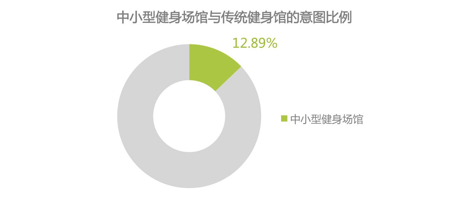 时代正燃 全民健身运动意星空体育app图大数据报告(图5)