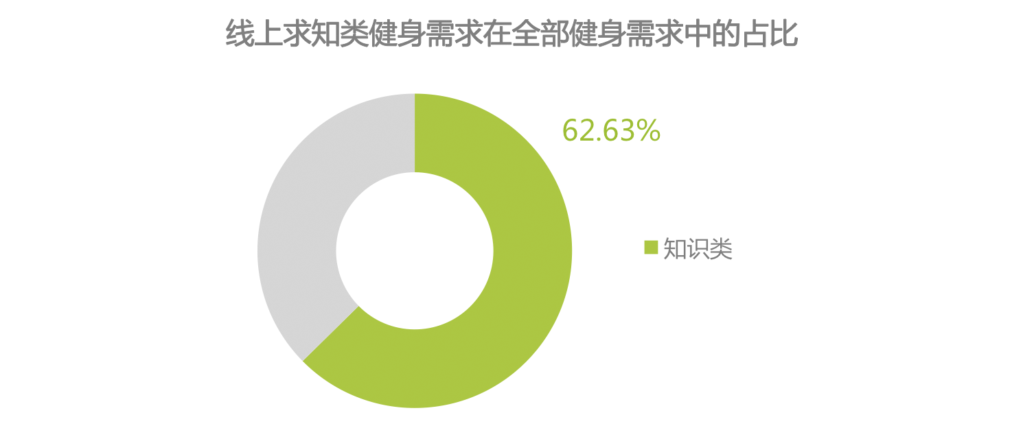 时代正燃 全民健身运动意星空体育app图大数据报告(图7)