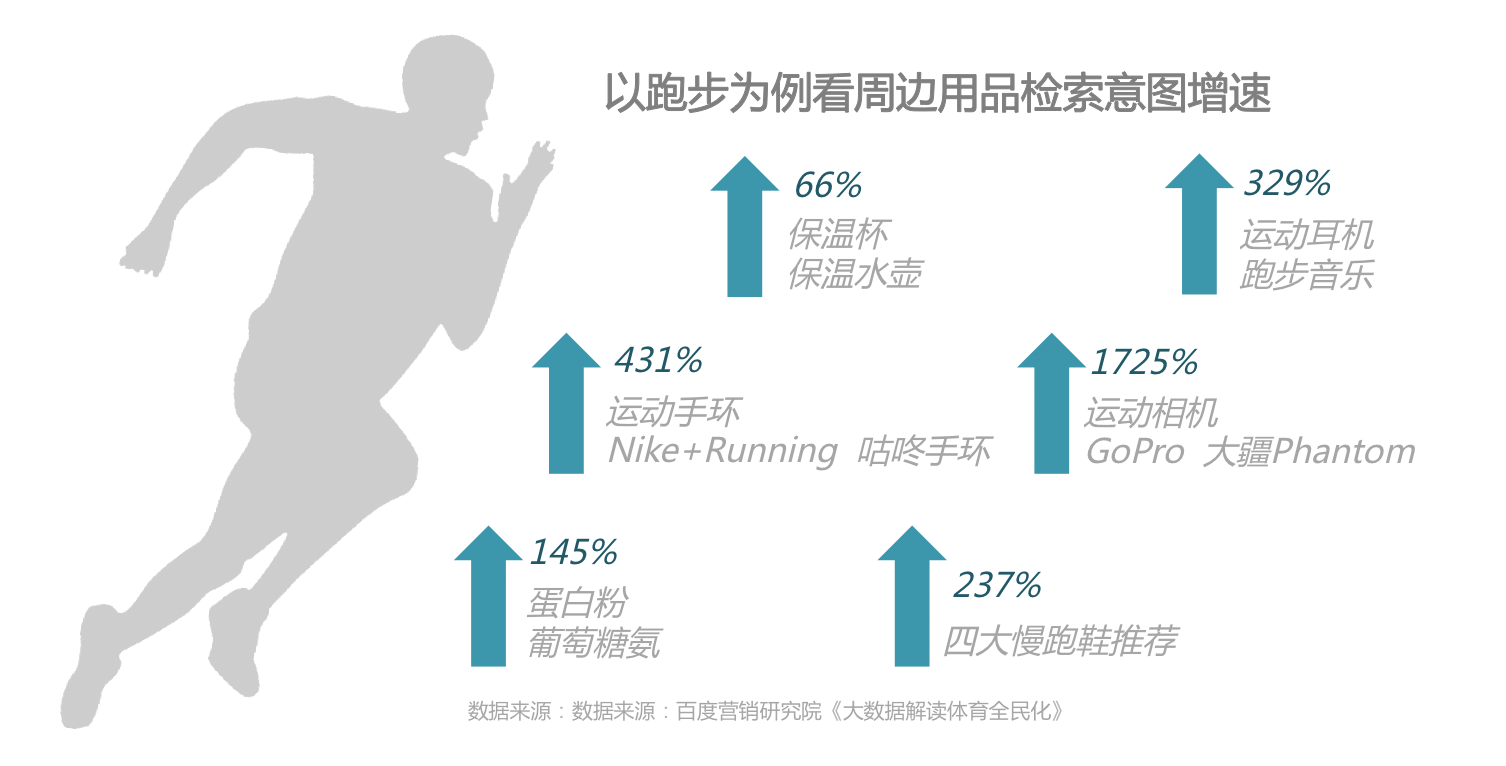 时代正燃 全民健身运动意星空体育app图大数据报告(图12)