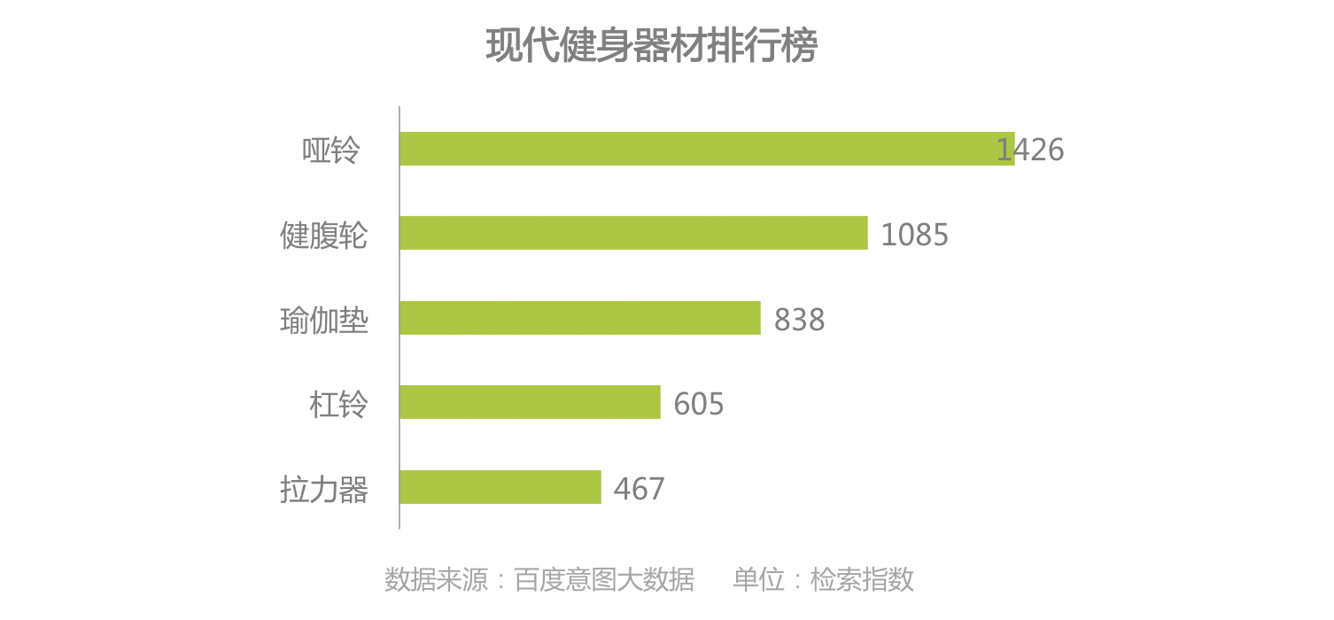 时代正燃 全民健身运动意星空体育app图大数据报告(图21)