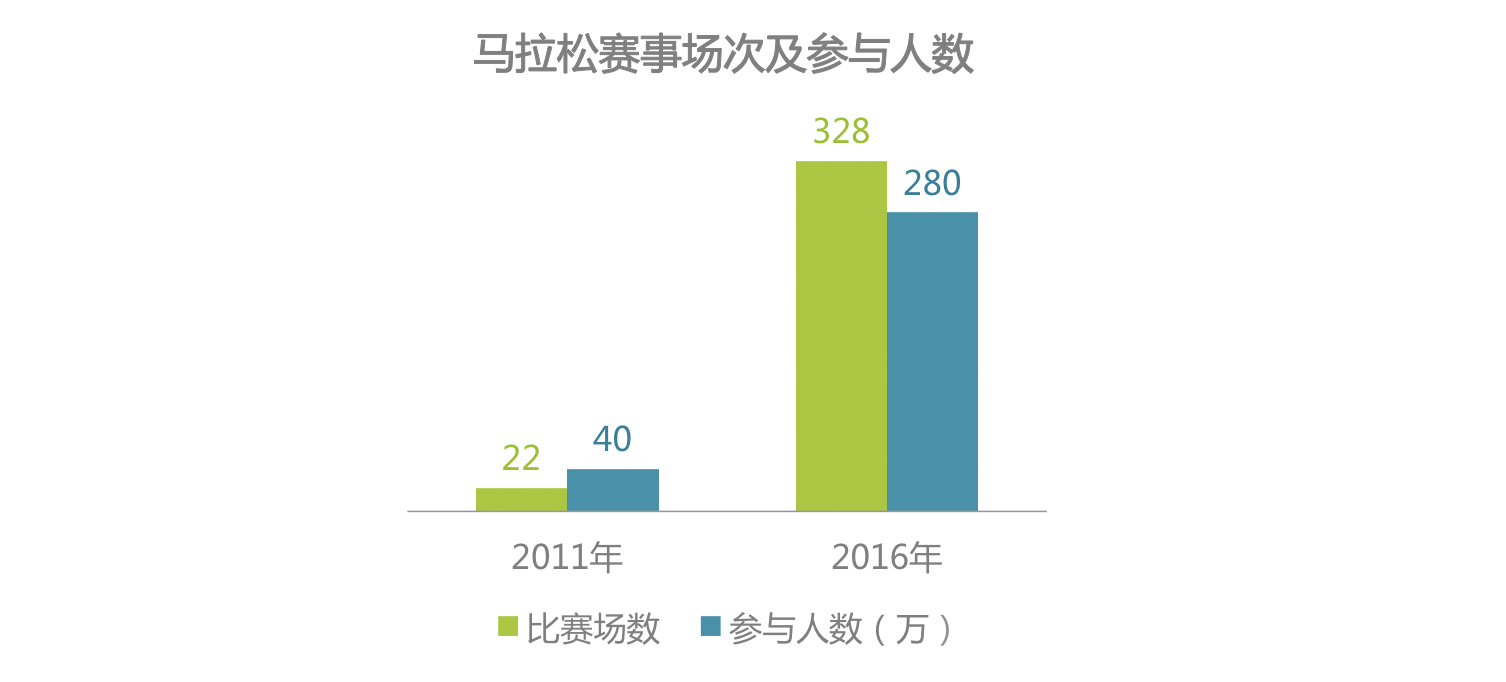 时代正燃 全民健身运动意星空体育app图大数据报告(图19)