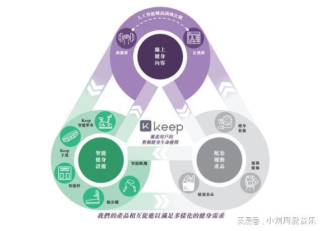 软银、高瓴、腾讯参投中国最大线上健身平台Keep赴港I星空体育App下载PO(图2)