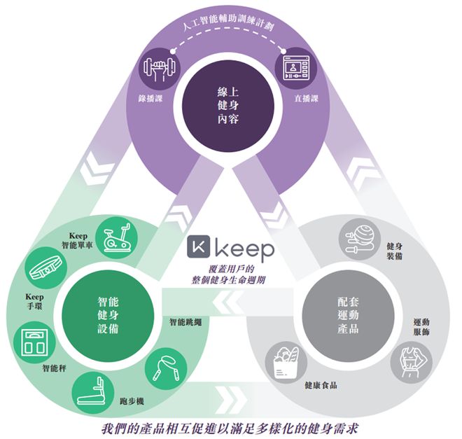 踢开IP星空体育官方入口O大门Keep投资价值几何？(图1)