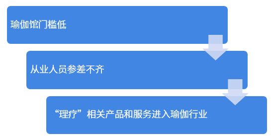 老师您好您对瑜伽行业目前变相风气愈演愈星空体育官方入口烈怎么看？(图1)