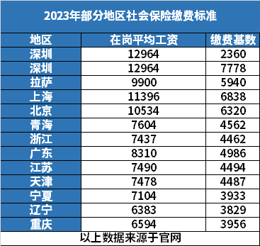 缴费基数对照表？为您列图表星空体育官方入口说明(图2)