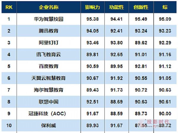 2021智慧教育星空体育解决方案提供商TOP100名单公布AOC排名前十！(图1)