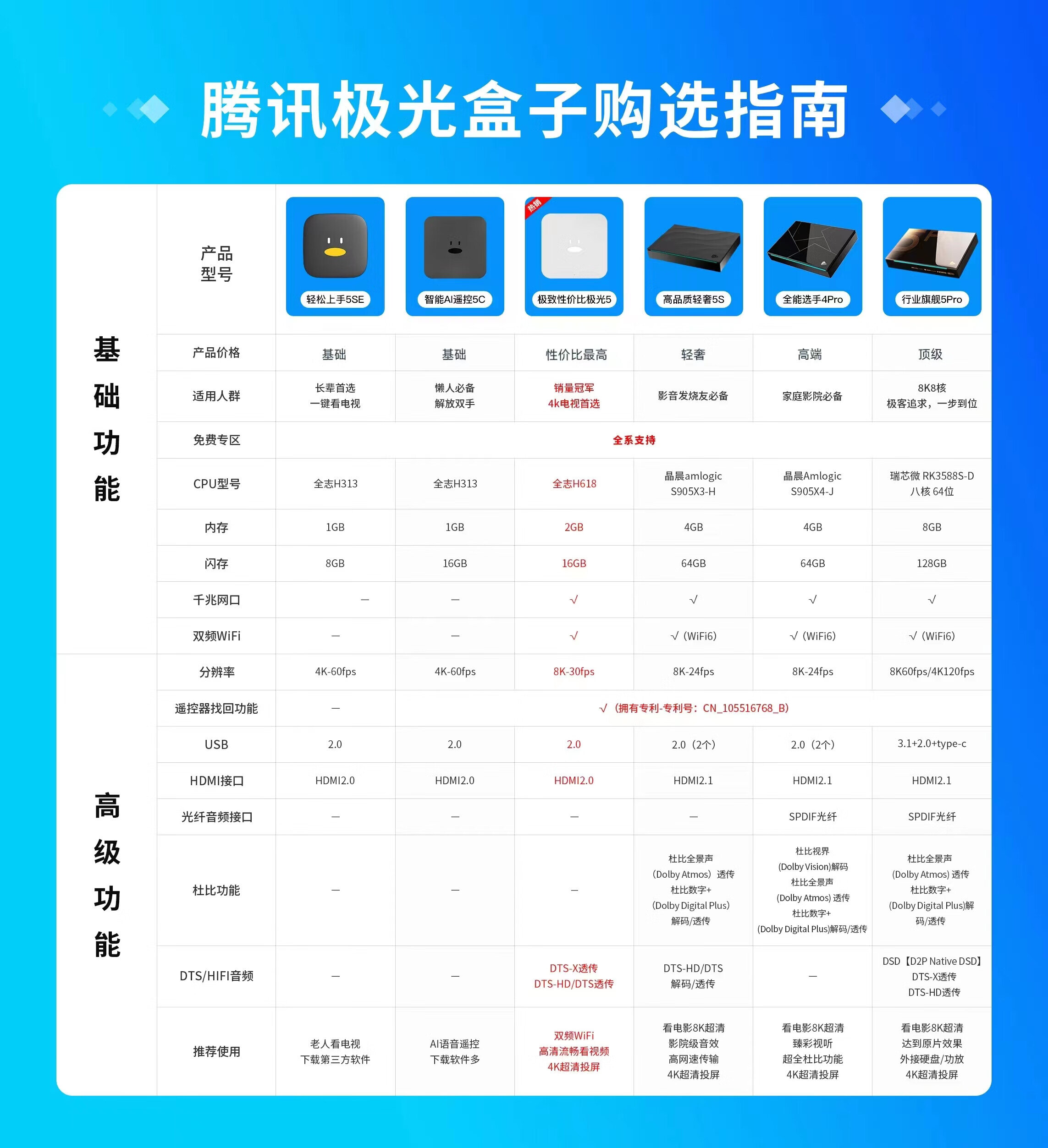 腾讯极光盒子哪星空体育官网款性价比高？2024腾讯极光盒子对比购买推荐(图1)