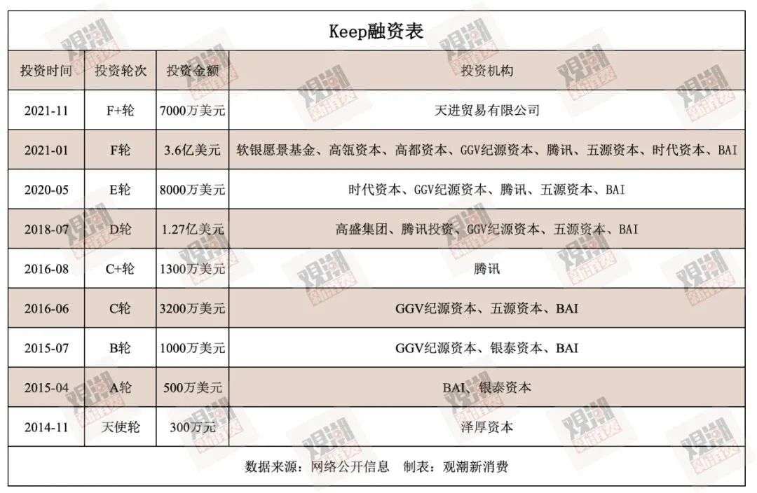 Keep VS Peloton：烧钱IP星空体育appO健身无巨头(图3)